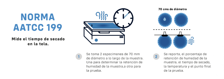 Tecnología Laftech Secado Rápido